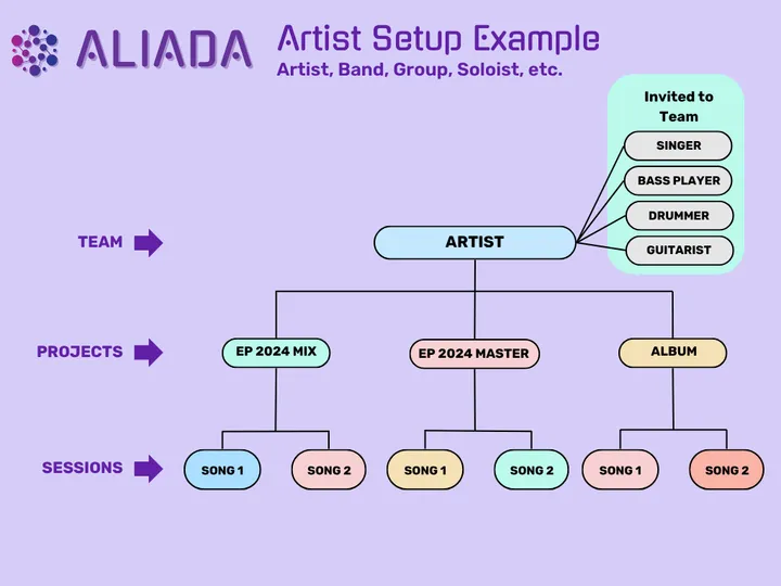 Example of how an artist organizes their Aliada workspace